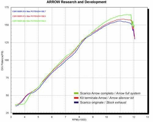 アロー(ARROW) MAXI Race-Tech チタン カーボンエンド EU規格適合 CBR1000RR 04-07-02