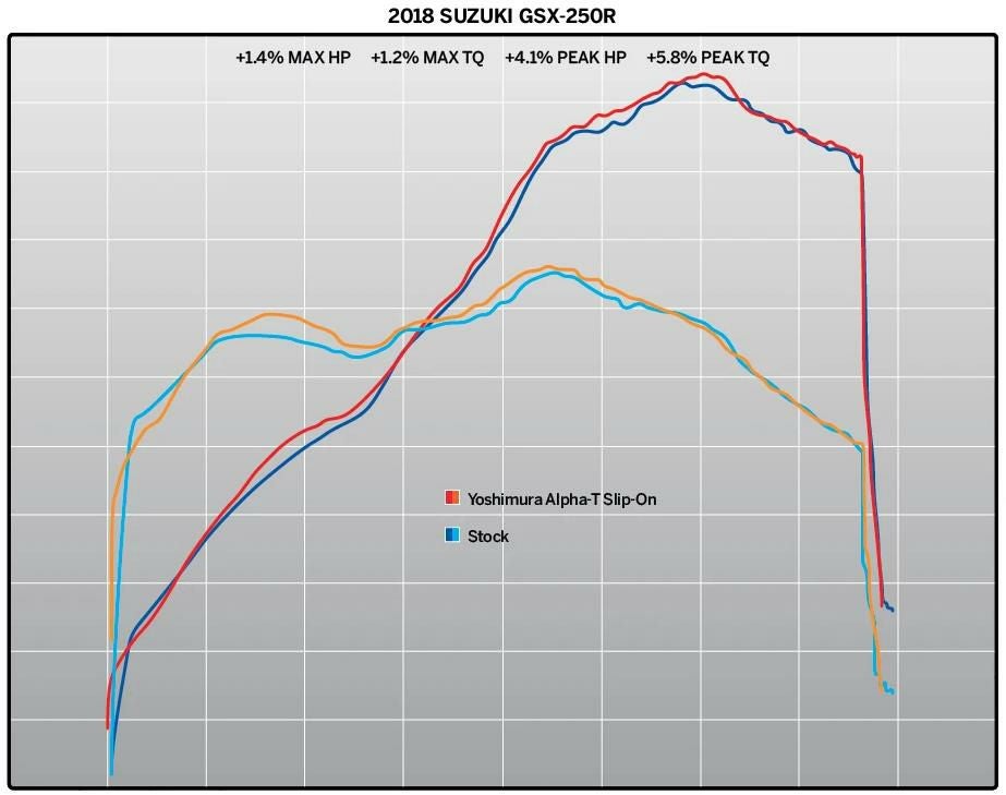 ヨシムラUSA アルファ ストリート ALPHA T ステンレス スリップオン マフラー スズキ GSX250R-04