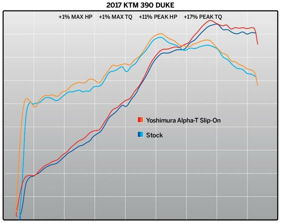 US ヨシムラ アルファ ストリート ALPHA T ステンレス スリップオン マフラー KTM 390 DUKE, RC390 -04