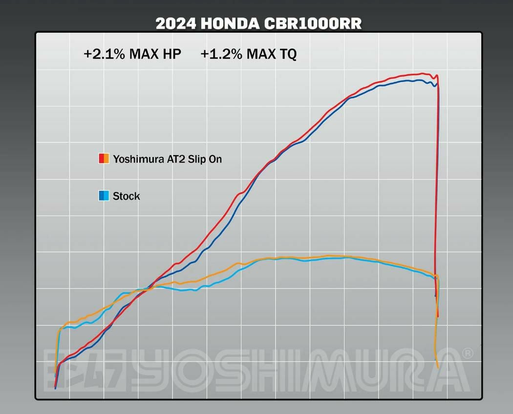 USヨシムラ AT2 スリップオンマフラー HONDA CBR1000RR/SP/SP2 (2017-2024)