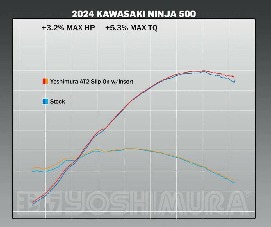 USヨシムラ AT2 スリップオンマフラー KAWASAKI NINJA 500 / Z500 (2024)
