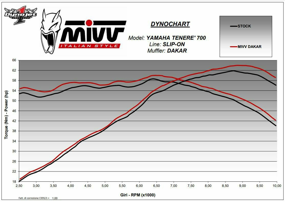 MIVV スリップオンマフラー DAKAR ステンレス YAMAHA テネレ700 (2019
