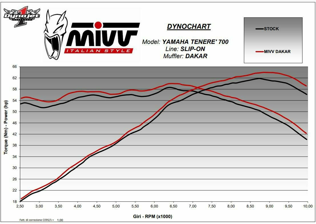 MIVV スリップオンマフラー DAKAR ブラックステンレス YAMAHA テネレ