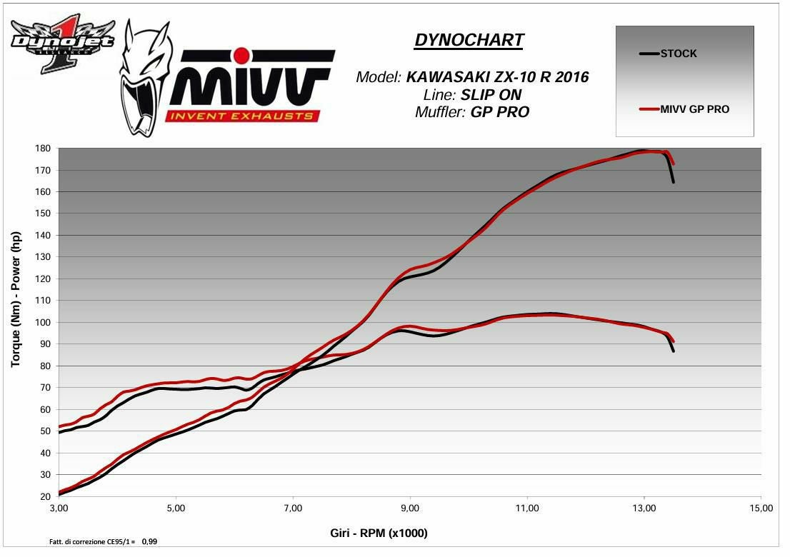 MIVV スリップオンマフラー GP PRO チタン KAWASAKI ZX-10R (2016-2024