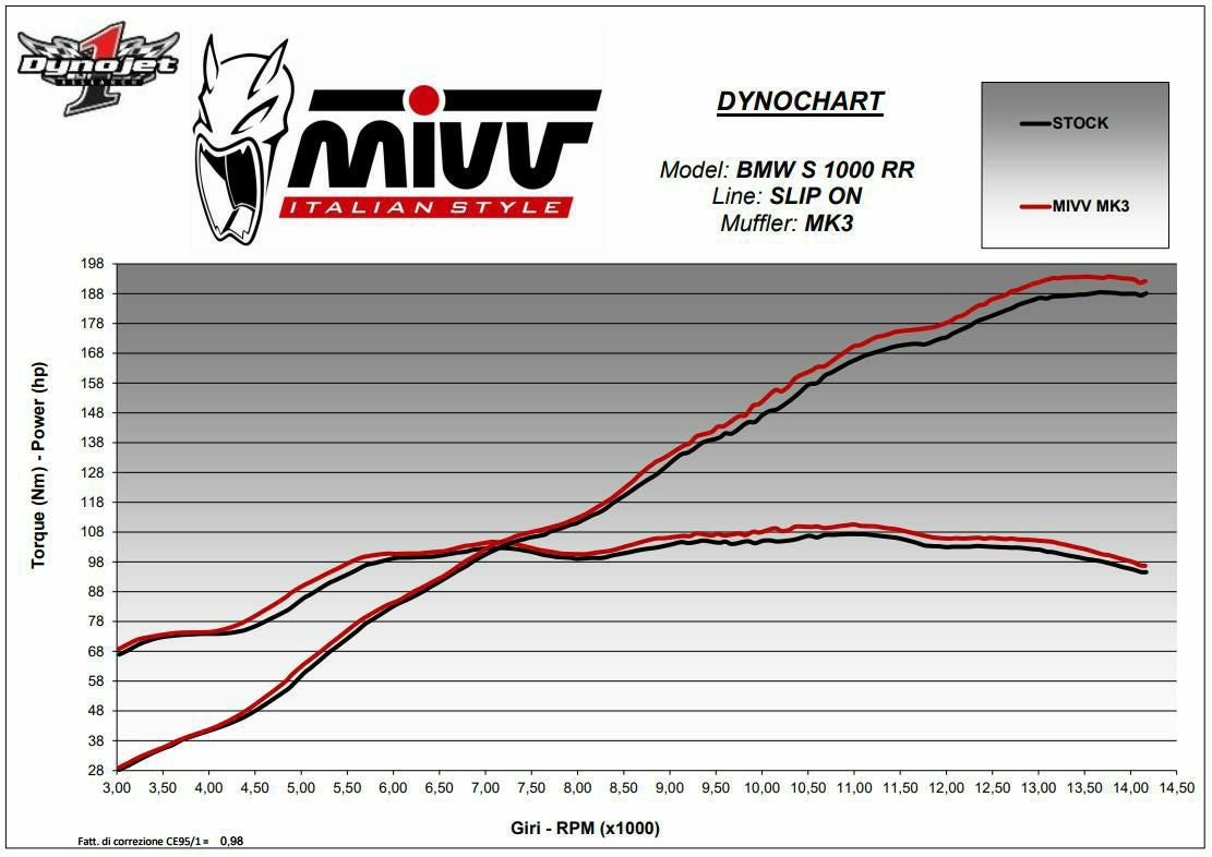 Mivv S1000RR 2019-2024スリップオン カーボン MK3 MIVV スリップオンマフラー MK3 カーボン BMW S1000RR (2019-2024)