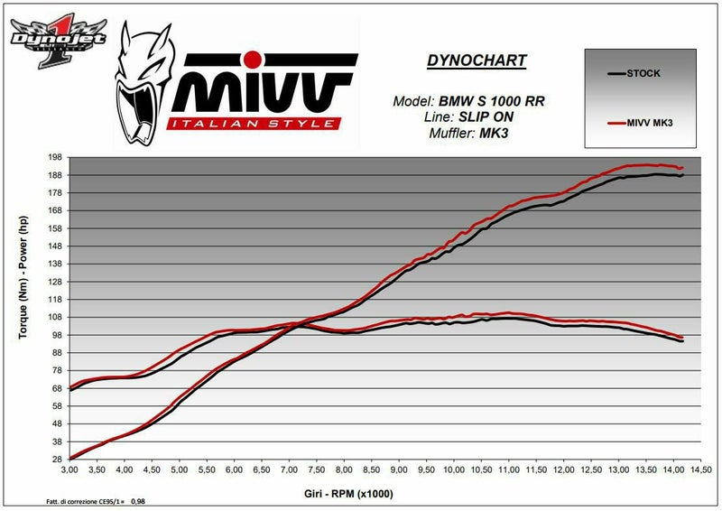MIVV スリップオンマフラー MK3 カーボン BMW S1000RR (2019-2024)