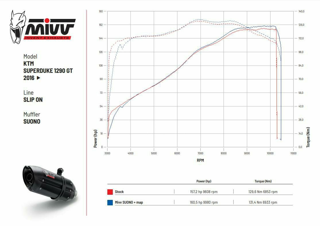MIVV スリップオンマフラー SUONO ステンレス KTM 1290スーパー