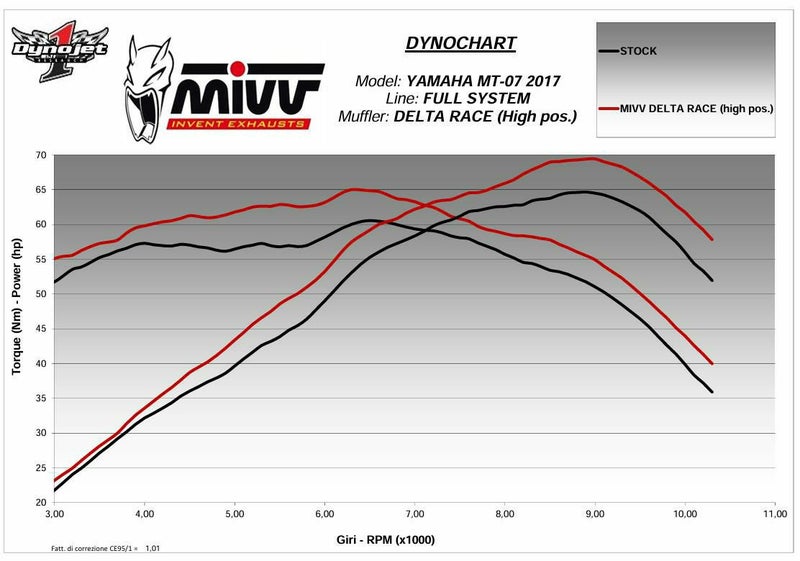 MIVV フルシステムマフラー DELTA RACE ブラックステンレス YAMAHA MT 