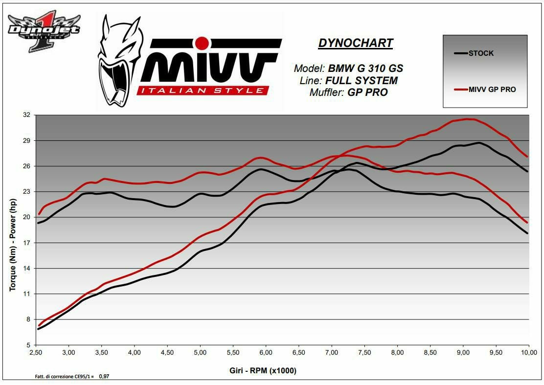 MIVV フルシステムマフラー GP PRO カーボン BMW G310GS (2017-2024)